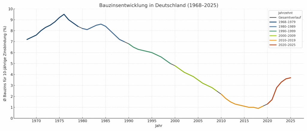 Bauzinsentwicklung