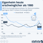 Wie erschwinglich ist das Eigenheim