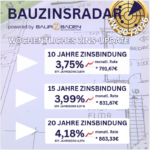 Baufinanzierung Zinsen, TOP Zinsen, Bad Krozingen