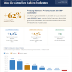 Baufinanzierung Freiburg, Immobilienmarkt Freiburg