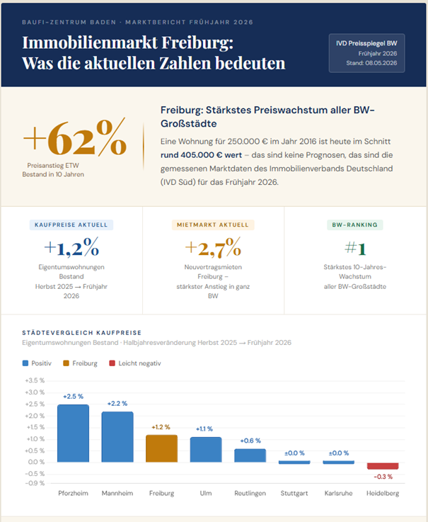 Baufinanzierung Freiburg, Immobilienmarkt Freiburg
