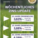 Baufinanzierung Zinsen Freiburg, Bad Krozingen, Kaiserstuhl, Offenburg, Lahr, Emmendingen