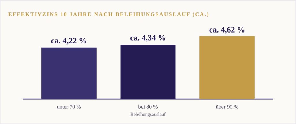 Balkendiagramm: Effektivzins bei zehn Jahren Zinsbindung Anfang Oktober 2026 – ca. 4,22 % bei Beleihungsauslauf unter 70 %, ca. 4,34 % bei 80 % und ca. 4,62 % über 90 %.