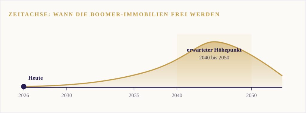Zeitachse von 2026 bis 2050: Die Eigentümerwechsel bei Babyboomer-Immobilien nehmen schrittweise zu und erreichen ihren erwarteten Höhepunkt zwischen 2040 und 2050. Zeitachse von 2026 bis 2050: Die Eigentümerwechsel bei Babyboomer-Immobilien nehmen schrittweise zu und erreichen ihren erwarteten Höhepunkt zwischen 2040 und 2050.